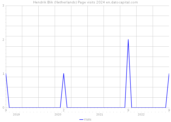 Hendrik Blik (Netherlands) Page visits 2024 