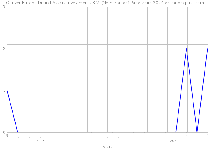 Optiver Europe Digital Assets Investments B.V. (Netherlands) Page visits 2024 