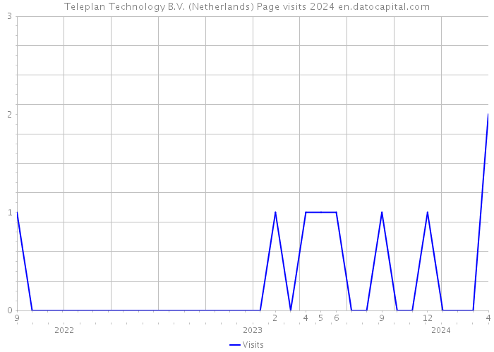 Teleplan Technology B.V. (Netherlands) Page visits 2024 