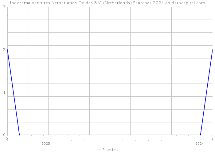Indorama Ventures Netherlands Oxides B.V. (Netherlands) Searches 2024 