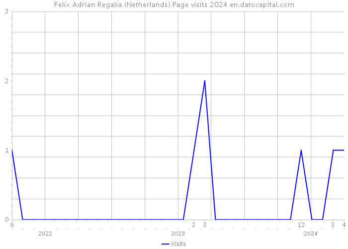 Felix Adrian Regalia (Netherlands) Page visits 2024 