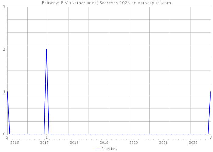 Fairways B.V. (Netherlands) Searches 2024 