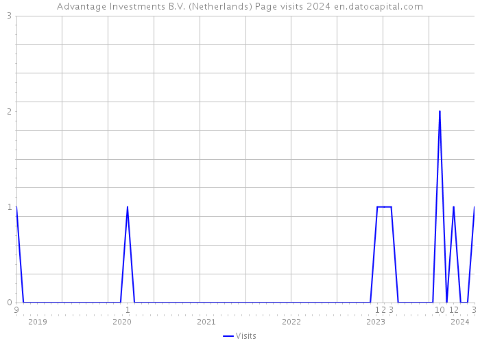 Advantage Investments B.V. (Netherlands) Page visits 2024 