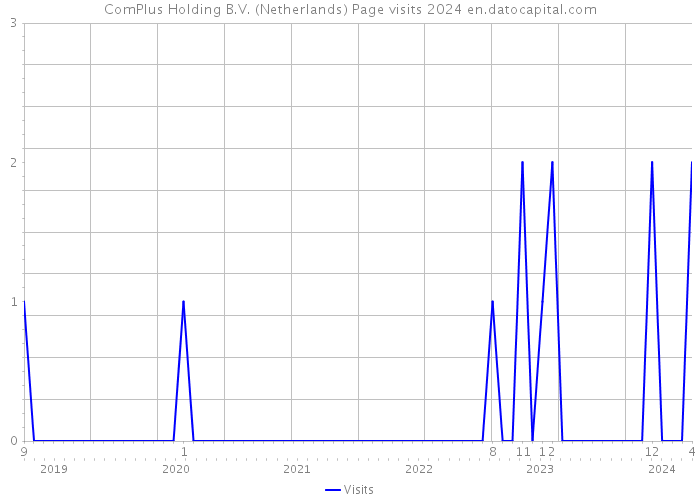 ComPlus Holding B.V. (Netherlands) Page visits 2024 