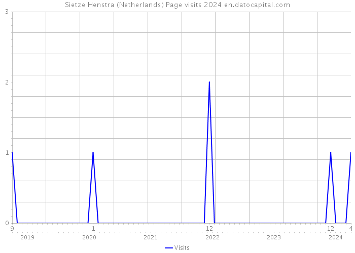 Sietze Henstra (Netherlands) Page visits 2024 