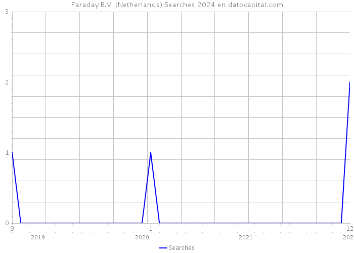 Faraday B.V. (Netherlands) Searches 2024 