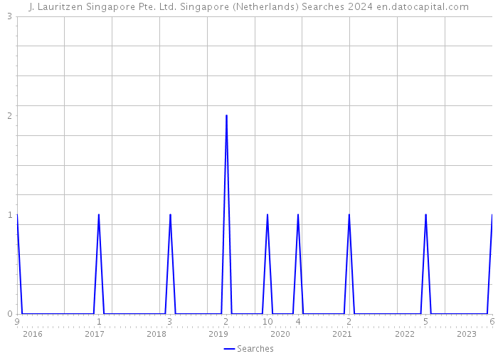 J. Lauritzen Singapore Pte. Ltd. Singapore (Netherlands) Searches 2024 