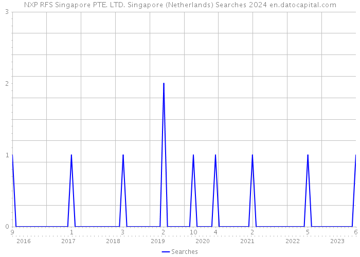 NXP RFS Singapore PTE. LTD. Singapore (Netherlands) Searches 2024 
