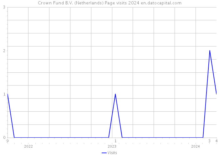 Crown Fund B.V. (Netherlands) Page visits 2024 