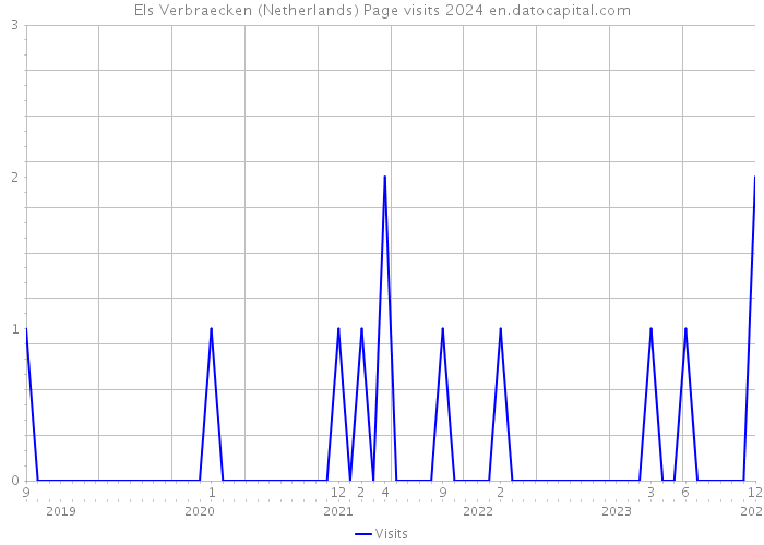 Els Verbraecken (Netherlands) Page visits 2024 