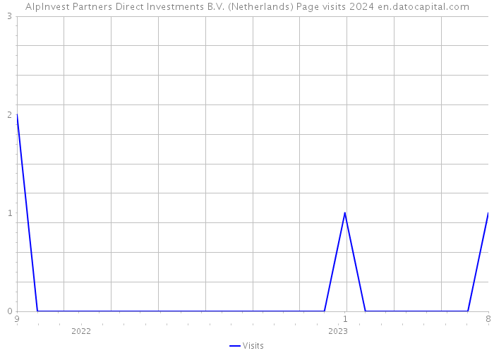 AlpInvest Partners Direct Investments B.V. (Netherlands) Page visits 2024 