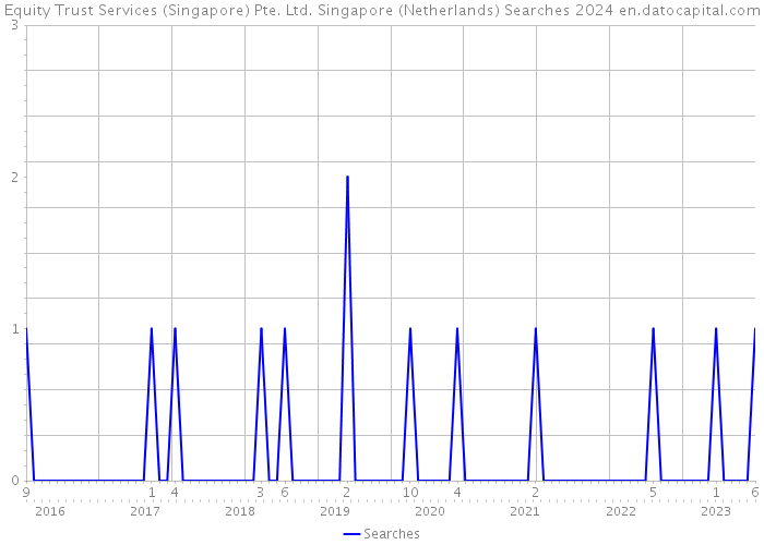 Equity Trust Services (Singapore) Pte. Ltd. Singapore (Netherlands) Searches 2024 