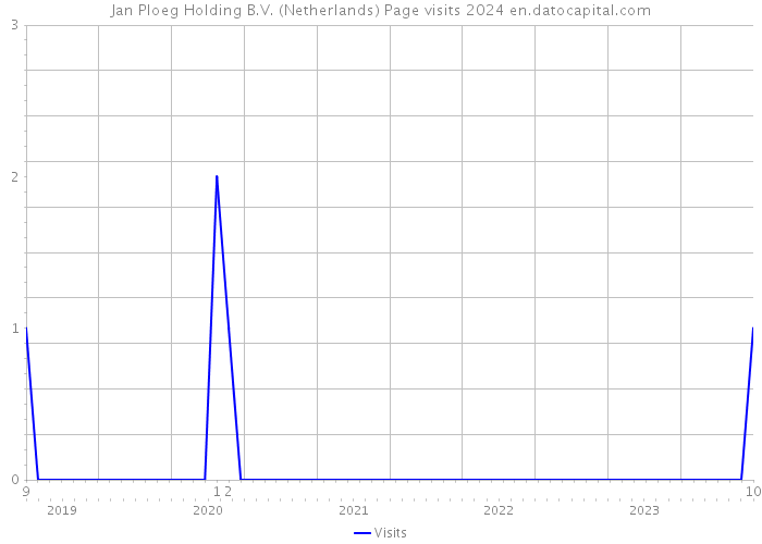 Jan Ploeg Holding B.V. (Netherlands) Page visits 2024 