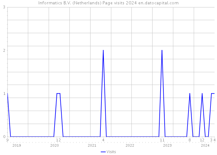 Informatics B.V. (Netherlands) Page visits 2024 