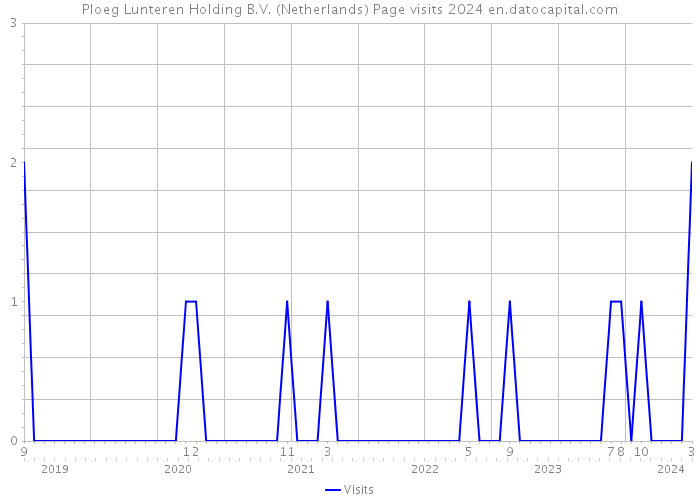 Ploeg Lunteren Holding B.V. (Netherlands) Page visits 2024 