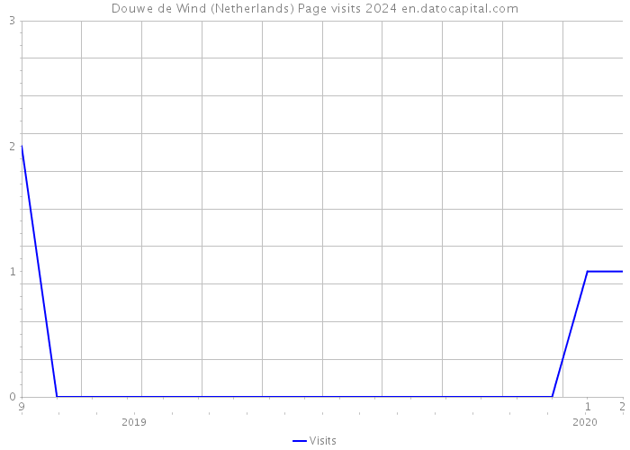 Douwe de Wind (Netherlands) Page visits 2024 