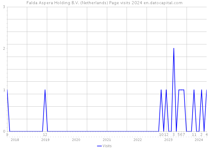 Falda Aspera Holding B.V. (Netherlands) Page visits 2024 