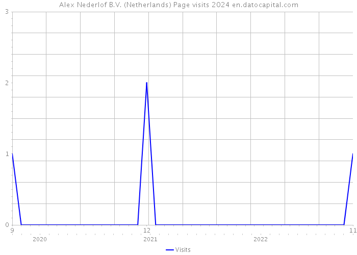 Alex Nederlof B.V. (Netherlands) Page visits 2024 