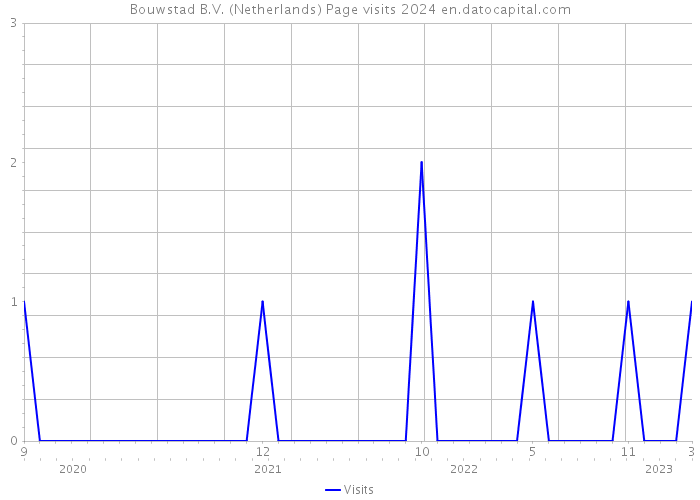 Bouwstad B.V. (Netherlands) Page visits 2024 