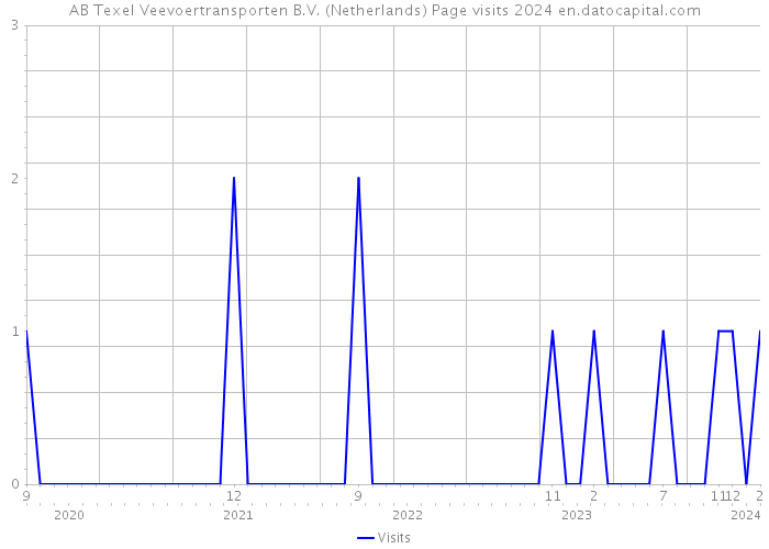 AB Texel Veevoertransporten B.V. (Netherlands) Page visits 2024 