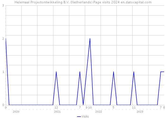 Helemaal Projectontwikkeling B.V. (Netherlands) Page visits 2024 