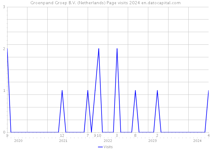 Groenpand Groep B.V. (Netherlands) Page visits 2024 