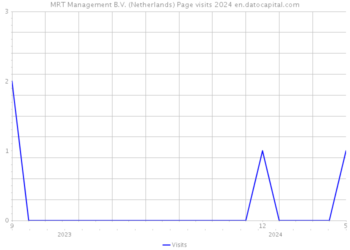 MRT Management B.V. (Netherlands) Page visits 2024 