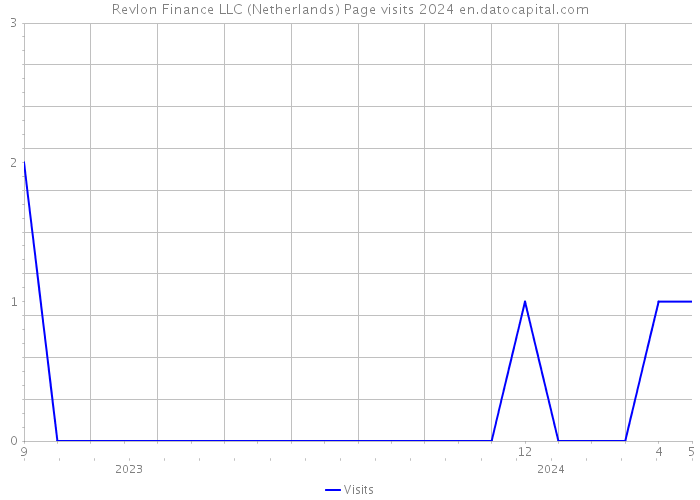 Revlon Finance LLC (Netherlands) Page visits 2024 