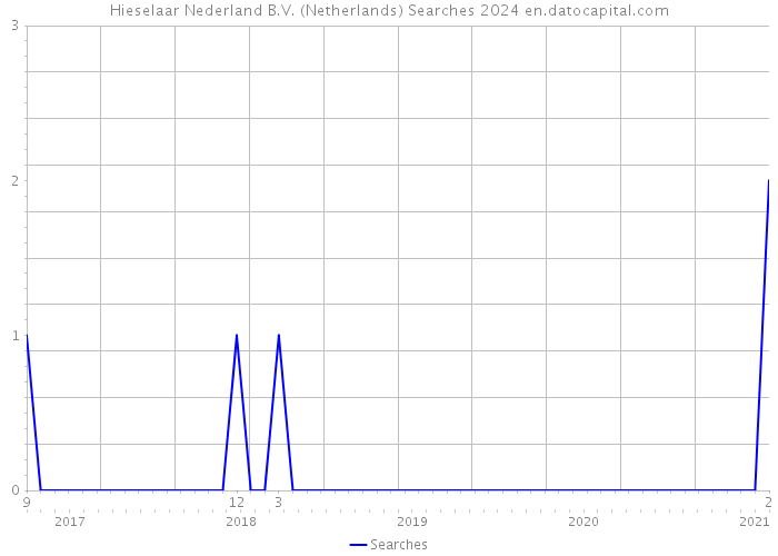 Hieselaar Nederland B.V. (Netherlands) Searches 2024 