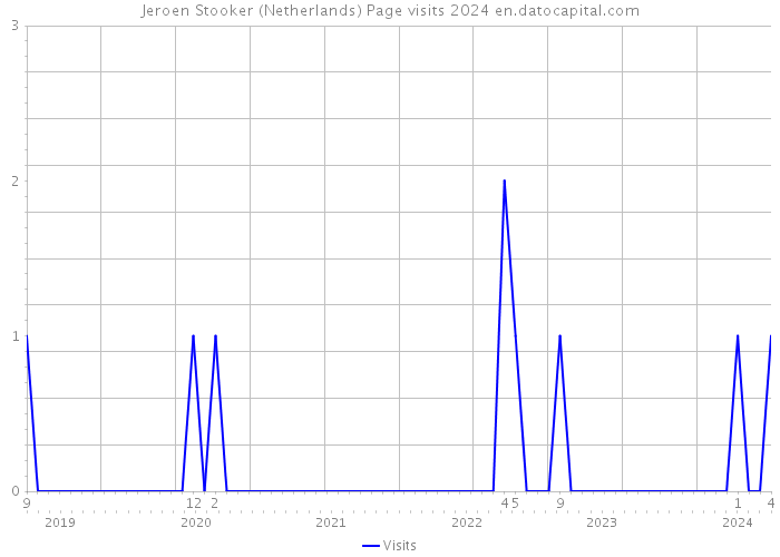 Jeroen Stooker (Netherlands) Page visits 2024 