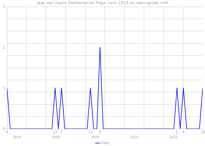 Jaap van Vuure (Netherlands) Page visits 2024 