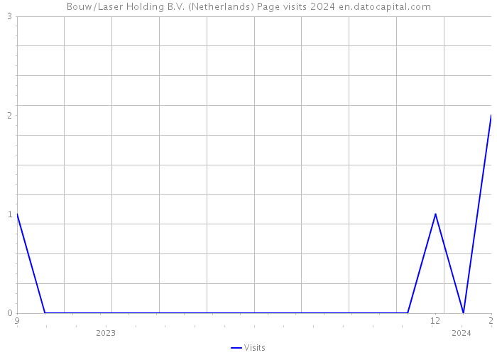 Bouw/Laser Holding B.V. (Netherlands) Page visits 2024 
