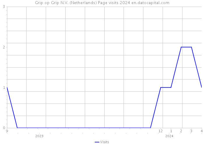 Grip op Grip N.V. (Netherlands) Page visits 2024 