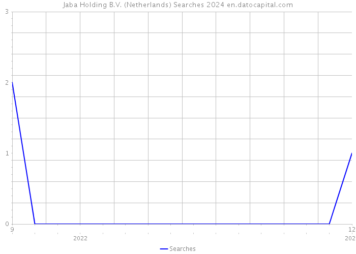 Jaba Holding B.V. (Netherlands) Searches 2024 