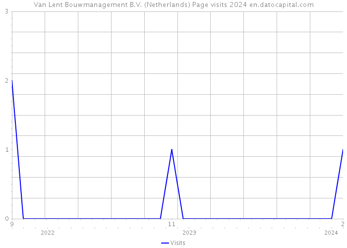 Van Lent Bouwmanagement B.V. (Netherlands) Page visits 2024 