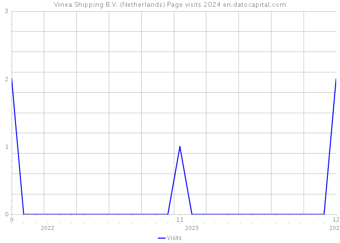 Vinea Shipping B.V. (Netherlands) Page visits 2024 