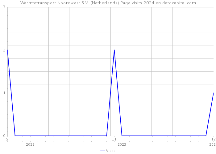 Warmtetransport Noordwest B.V. (Netherlands) Page visits 2024 