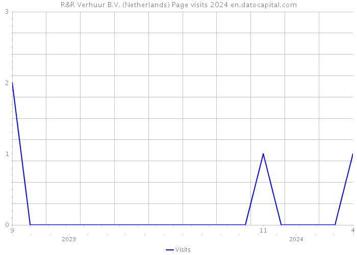 R&R Verhuur B.V. (Netherlands) Page visits 2024 