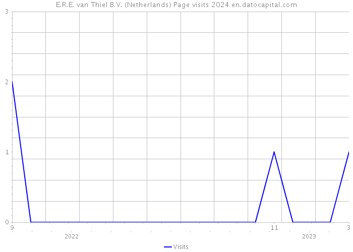 E.R.E. van Thiel B.V. (Netherlands) Page visits 2024 