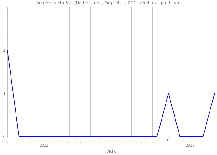 Stationsplein B.V. (Netherlands) Page visits 2024 