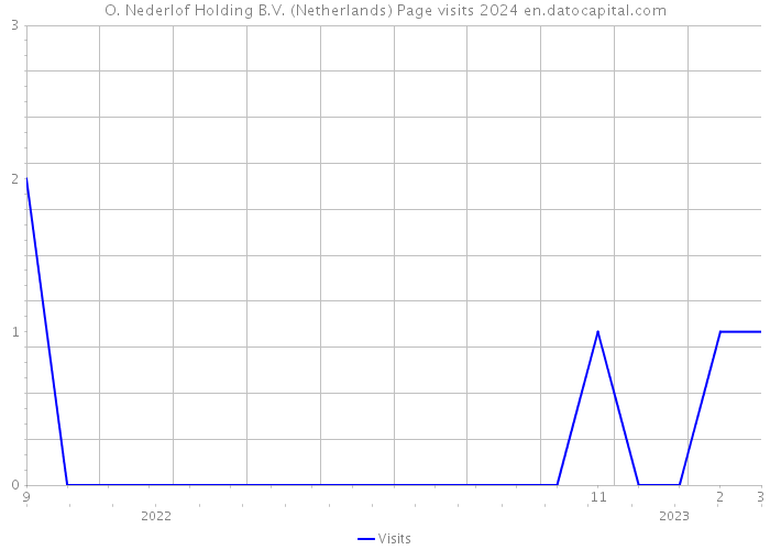 O. Nederlof Holding B.V. (Netherlands) Page visits 2024 