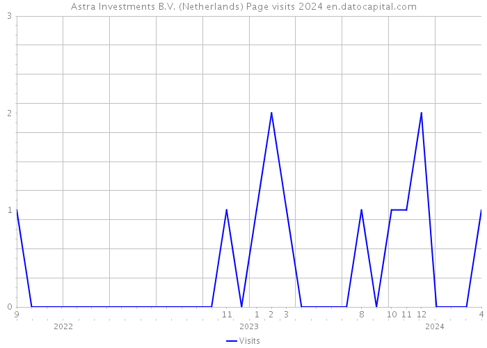 Astra Investments B.V. (Netherlands) Page visits 2024 