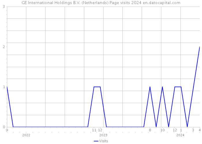 GE International Holdings B.V. (Netherlands) Page visits 2024 