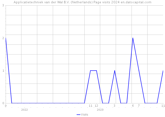 Applicatietechniek van der Wal B.V. (Netherlands) Page visits 2024 