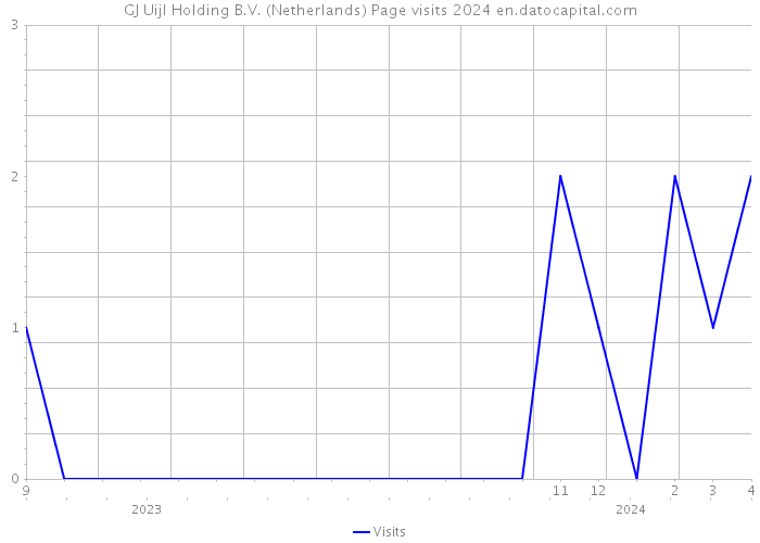 GJ Uijl Holding B.V. (Netherlands) Page visits 2024 