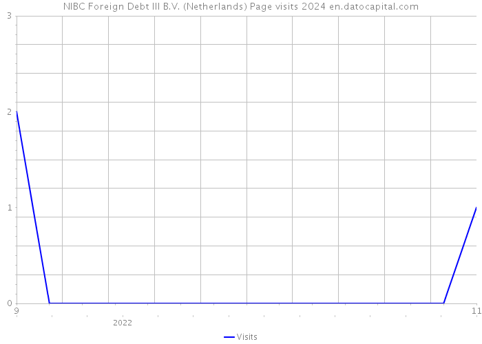 NIBC Foreign Debt III B.V. (Netherlands) Page visits 2024 