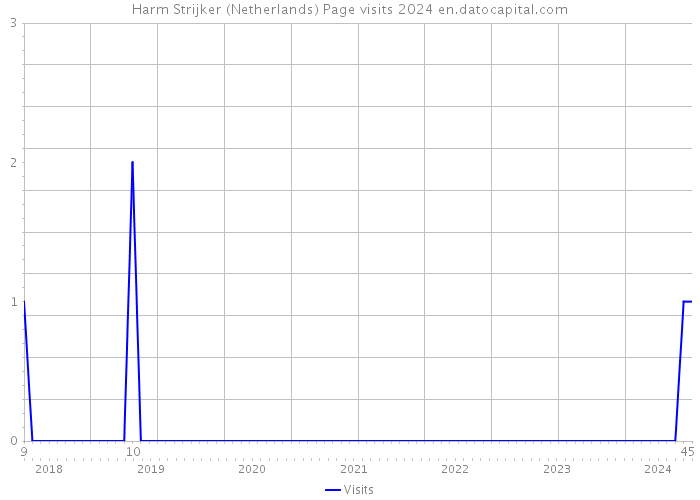 Harm Strijker (Netherlands) Page visits 2024 