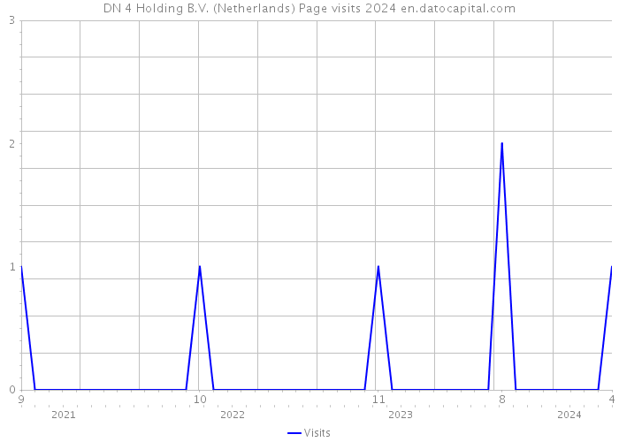 DN 4 Holding B.V. (Netherlands) Page visits 2024 