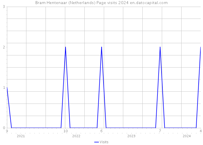 Bram Hentenaar (Netherlands) Page visits 2024 