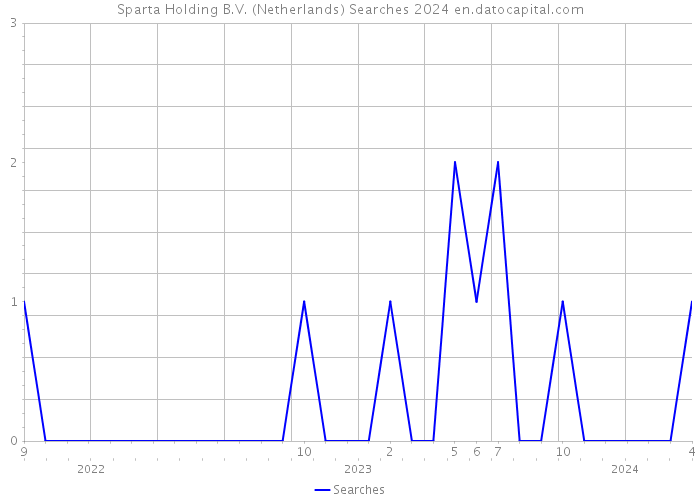 Sparta Holding B.V. (Netherlands) Searches 2024 